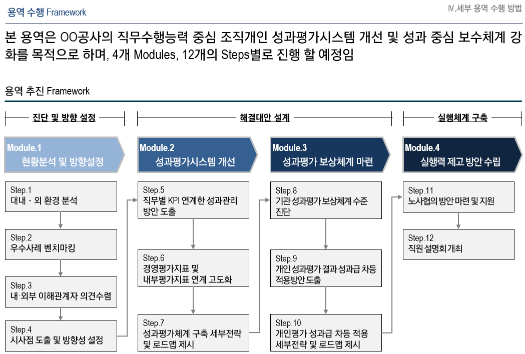 [HRM/성과관리] OO공사 직무 중심 성과관리 연구 용역